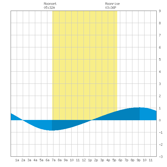 Barataria Pass tide chart for Tuesday, January 23, 2024