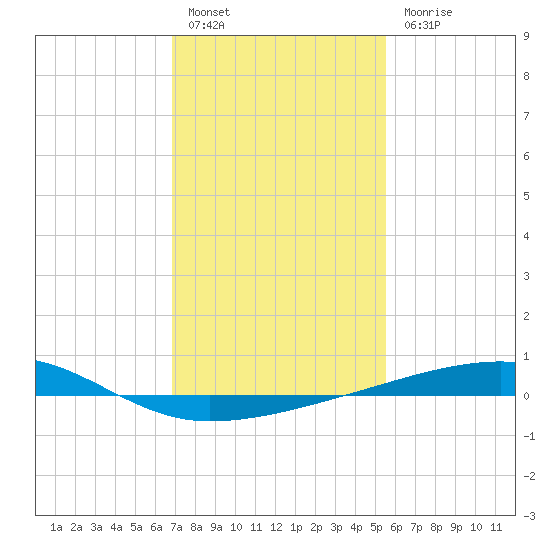 Barataria Pass tide chart for Friday, January 26, 2024