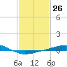 Barataria Pass tide chart for Friday, January 26, 2024