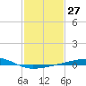 Barataria Pass tide chart for Saturday, January 27, 2024