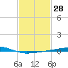 Barataria Pass tide chart for Sunday, January 28, 2024