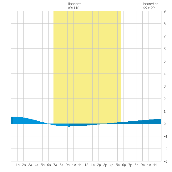 Barataria Pass tide chart for Monday, January 29, 2024