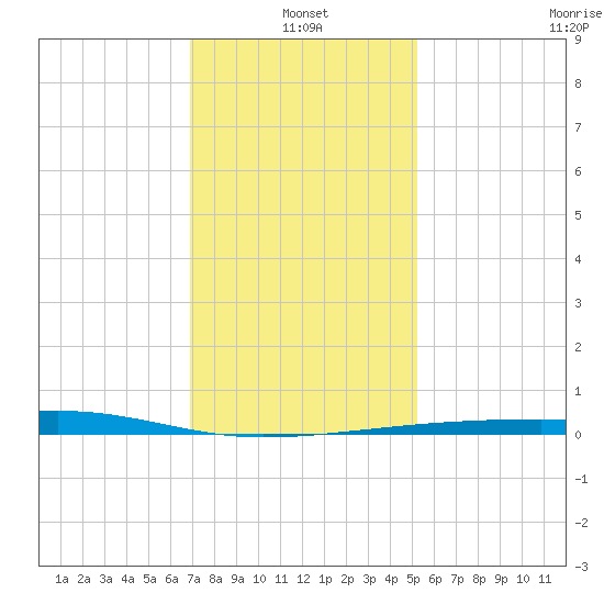 Barataria Pass tide chart for Tuesday, January 2, 2024