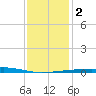 Barataria Pass tide chart for Tuesday, January 2, 2024