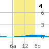 Barataria Pass tide chart for Thursday, January 4, 2024
