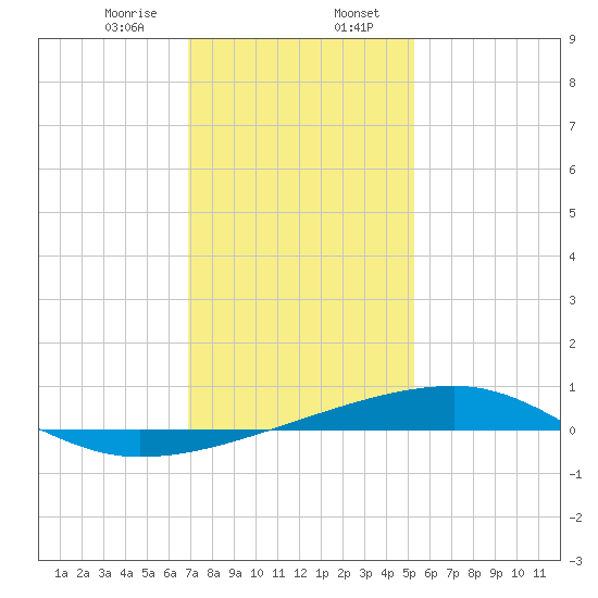 Barataria Pass tide chart for Sunday, January 7, 2024