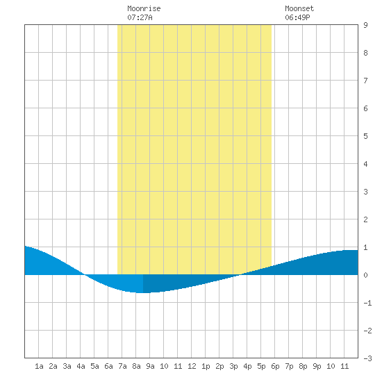 Barataria Pass tide chart for Saturday, February 10, 2024