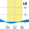 Barataria Pass tide chart for Saturday, February 10, 2024