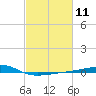 Barataria Pass tide chart for Sunday, February 11, 2024