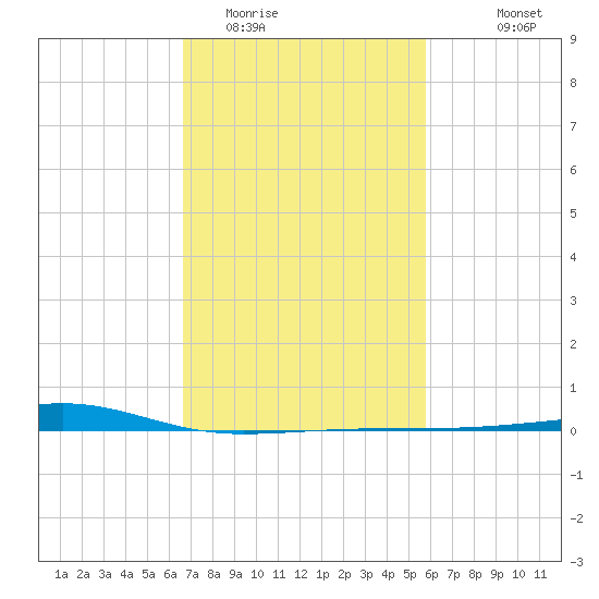 Barataria Pass tide chart for Monday, February 12, 2024