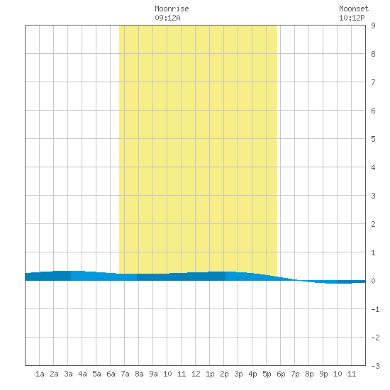 Barataria Pass tide chart for Tuesday, February 13, 2024
