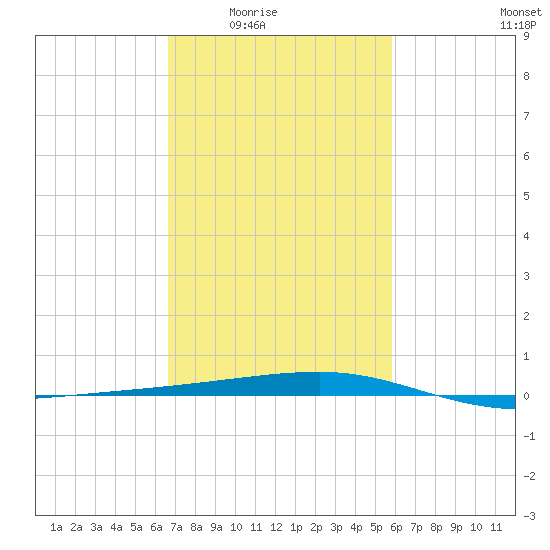 Barataria Pass tide chart for Wednesday, February 14, 2024