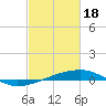 Barataria Pass tide chart for Sunday, February 18, 2024