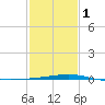 Barataria Pass tide chart for Thursday, February 1, 2024