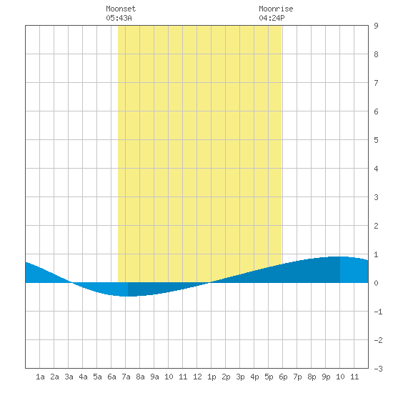 Barataria Pass tide chart for Thursday, February 22, 2024