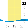 Barataria Pass tide chart for Thursday, February 22, 2024