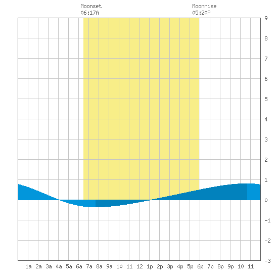 Barataria Pass tide chart for Friday, February 23, 2024