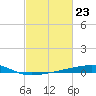 Barataria Pass tide chart for Friday, February 23, 2024