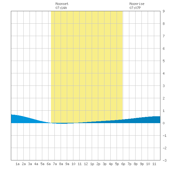 Barataria Pass tide chart for Sunday, February 25, 2024