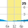 Barataria Pass tide chart for Sunday, February 25, 2024