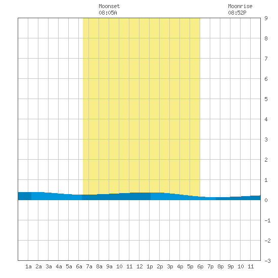 Barataria Pass tide chart for Tuesday, February 27, 2024