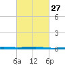 Barataria Pass tide chart for Tuesday, February 27, 2024
