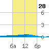 Barataria Pass tide chart for Wednesday, February 28, 2024