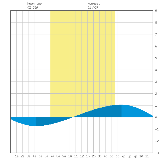 Barataria Pass tide chart for Monday, February 5, 2024