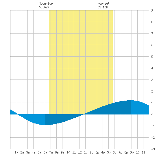 Barataria Pass tide chart for Wednesday, February 7, 2024
