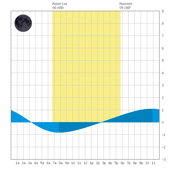 Barataria Pass tide chart for Friday, February 9, 2024