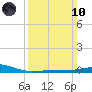 Barataria Pass tide chart for Sunday, March 10, 2024