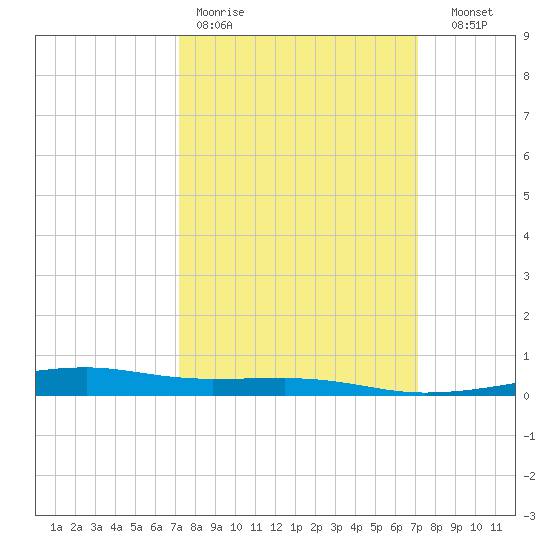 Barataria Pass tide chart for Monday, March 11, 2024