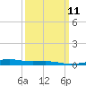 Barataria Pass tide chart for Monday, March 11, 2024