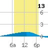 Barataria Pass tide chart for Wednesday, March 13, 2024