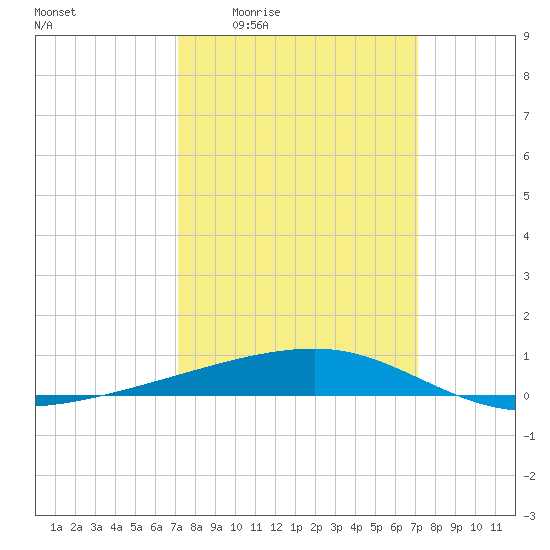 Barataria Pass tide chart for Thursday, March 14, 2024