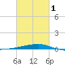 Barataria Pass tide chart for Friday, March 1, 2024