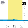 Barataria Pass tide chart for Monday, March 25, 2024
