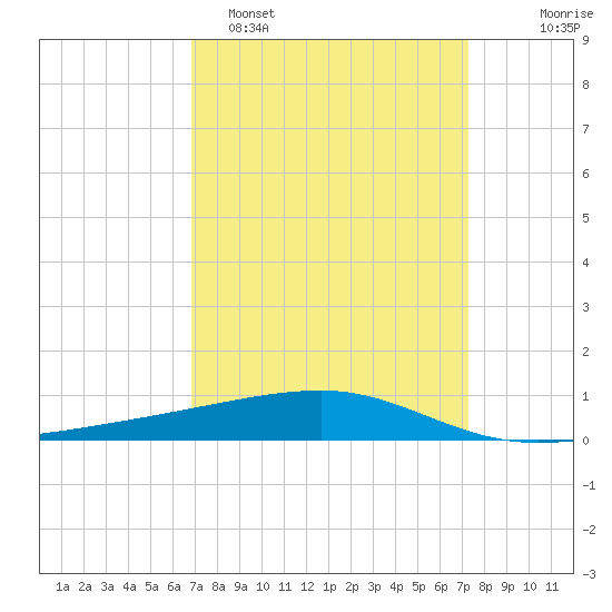 Barataria Pass tide chart for Thursday, March 28, 2024