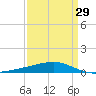 Barataria Pass tide chart for Friday, March 29, 2024