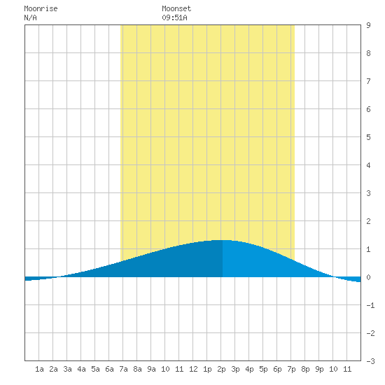 Barataria Pass tide chart for Saturday, March 30, 2024