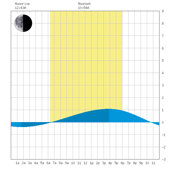 Barataria Pass tide chart for Sunday, March 3, 2024