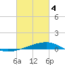 Barataria Pass tide chart for Monday, March 4, 2024