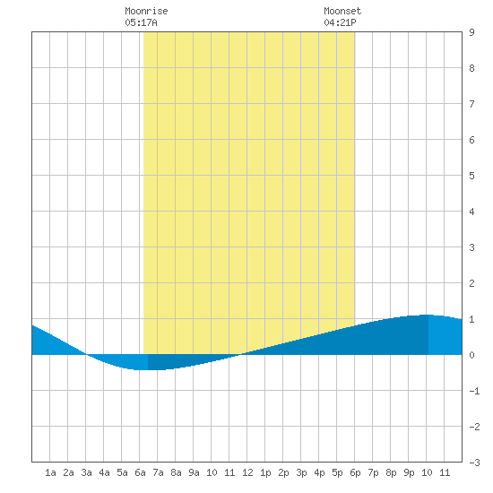 Barataria Pass tide chart for Friday, March 8, 2024