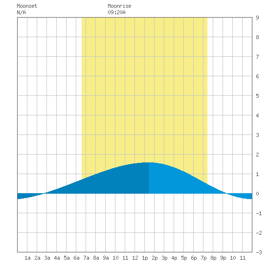 Barataria Pass tide chart for Friday, April 12, 2024