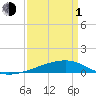 Barataria Pass tide chart for Monday, April 1, 2024