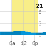 Barataria Pass tide chart for Sunday, April 21, 2024