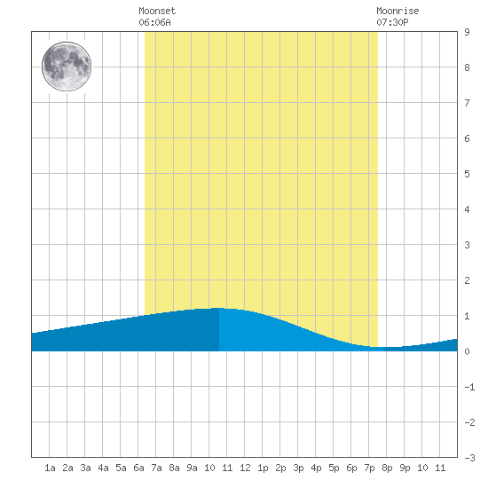 Barataria Pass tide chart for Tuesday, April 23, 2024