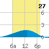 Barataria Pass tide chart for Saturday, April 27, 2024