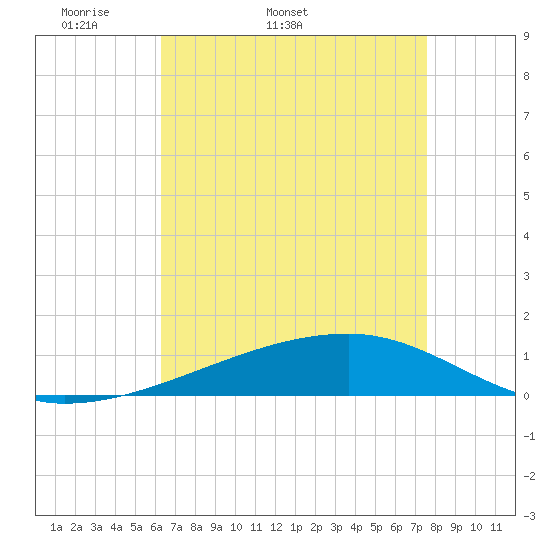 Barataria Pass tide chart for Tuesday, April 30, 2024
