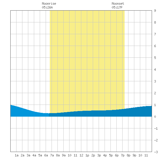 Barataria Pass tide chart for Saturday, April 6, 2024